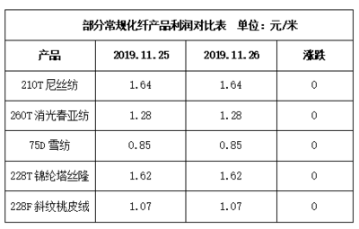 11月26日江浙化纖布匹市場觀察 坯布走貨放緩，織造廠家生產積極性減弱